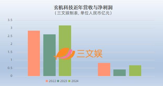年利潤6800萬未改上市初心 玄機(jī)科技數(shù)字化轉(zhuǎn)出新生機(jī)